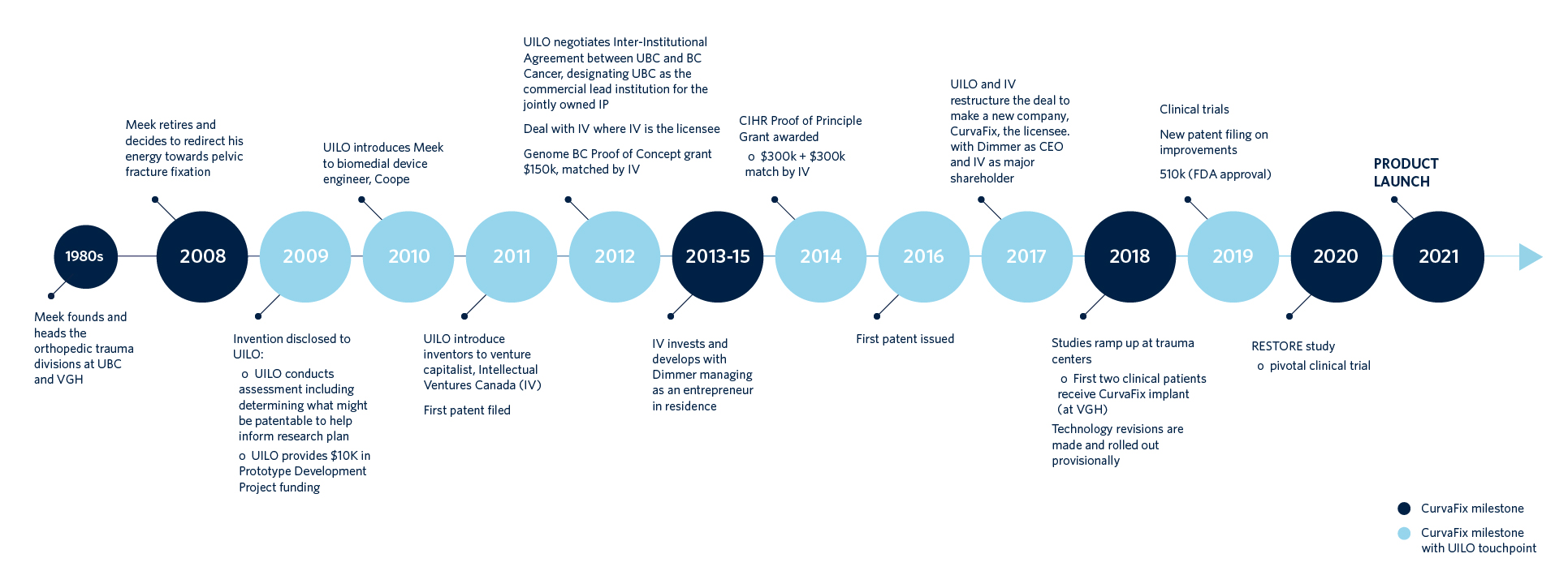 Timeline of CurvaFix milestone activities. Depicted through dark and light blue circles along a horizonal line.