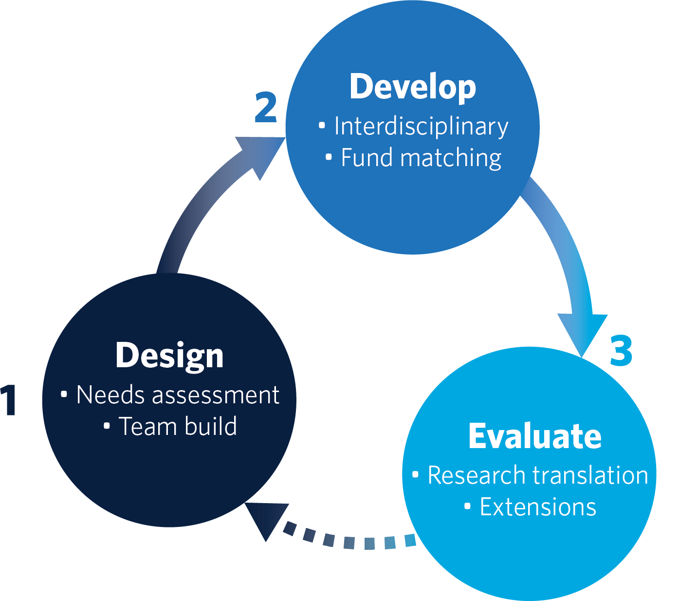 Three blue circles represent the phases of the partnership model: 1. Design, 2. Develop, 3. Evaluate